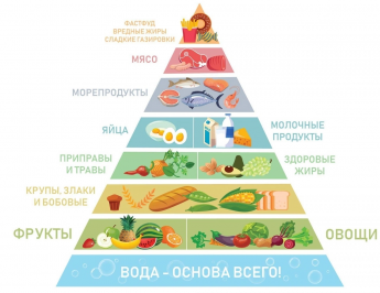 Как выстроить режим питания